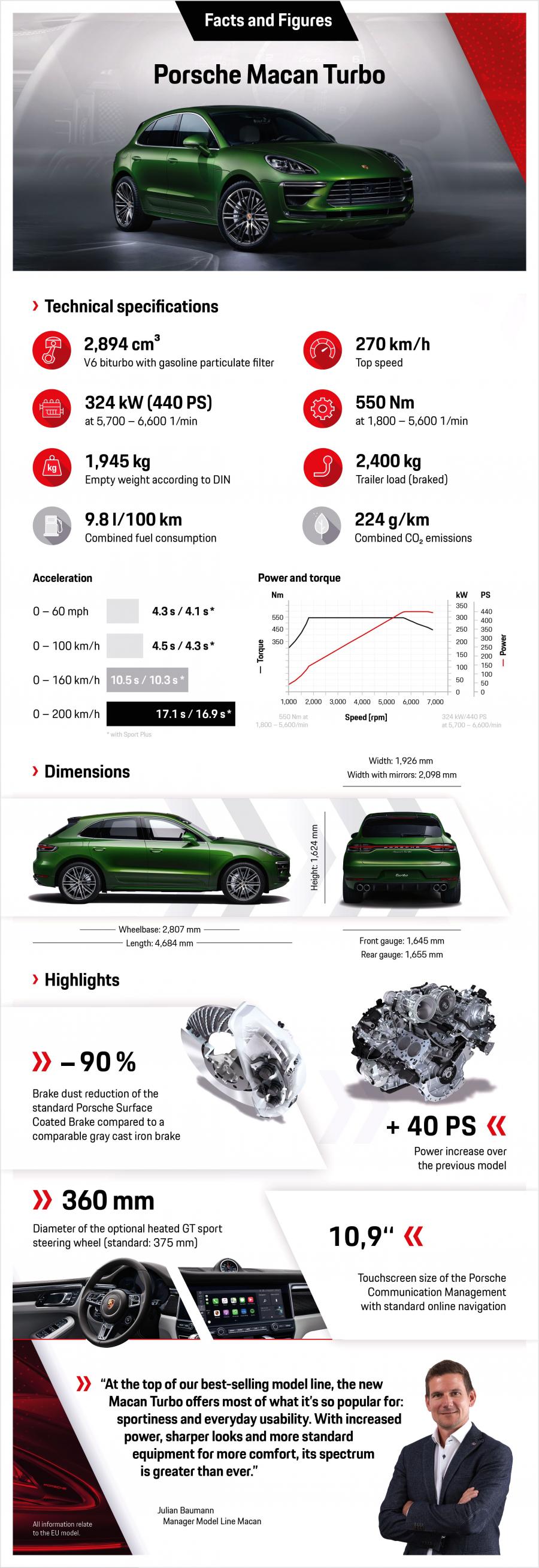 Схема Porsche Macan Turbo (95B) 2019 года  (WW) (фото 5 из 45)